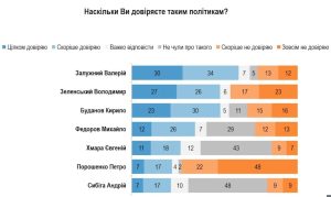 Залужний, Зеленський та Буданов очолюють рейтинг довіри українців